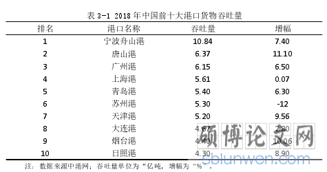 表 3-1 2018 年中国前十大港口货物吞吐量