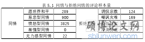 表 5.1 同情与拒绝同情的评论样本量