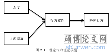 图 2-1 理论行为理论模型