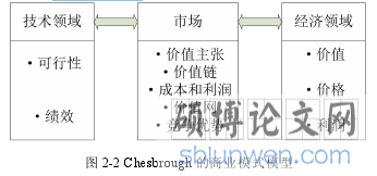 图 2-2 Chesbrough 的商业模式模型