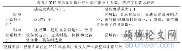 表 3-4 2012 年装备制造业产业部门影响力系数、感应度系数比较表