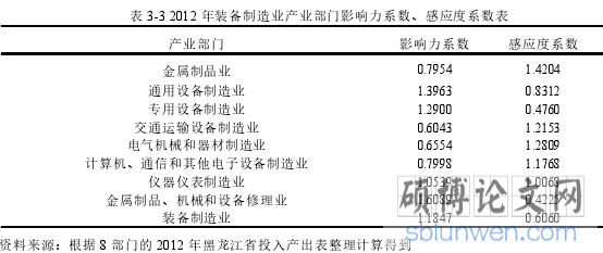 表 3-3 2012 年装备制造业产业部门影响力系数、感应度系数表