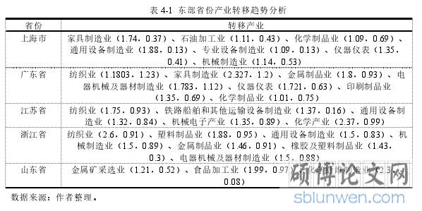 表 4-1 东部省份产业转移趋势分析