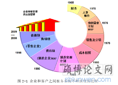  2-1 企业和客户之间服务系统不断演变的过程