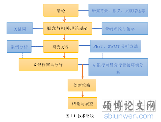 图:1.1 技术路线