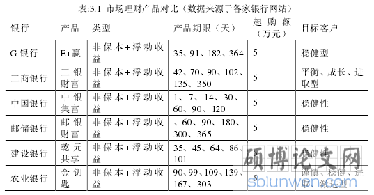表:3.1 市场理财产品对比(数据来源于各家银行网站)