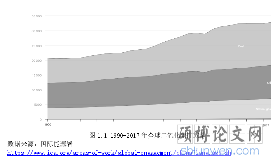 图 1.1 1990-2017 年全球二氧化碳排放量