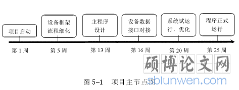图 5-1 项目主节点图
