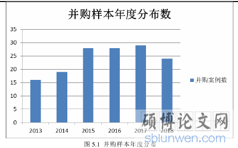 图 5.1 并购样本年度分布