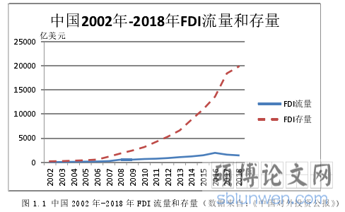 图 1.1 中国 2002 年-2018 年 FDI 流量和存量（数据来自：《中国对外投资公报》）