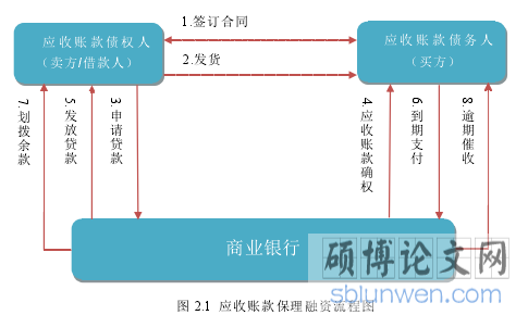 图 2.1 应收账款保理融资流程图