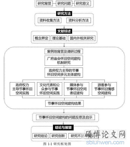 图 1-1 研究框架图