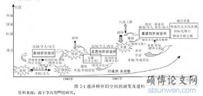 图 2-1 通济桥怀旧空间的演变及建构