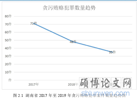图 2.1 湖南省 2017 年至 2019 年贪污贿赂犯罪案件数量趋势图