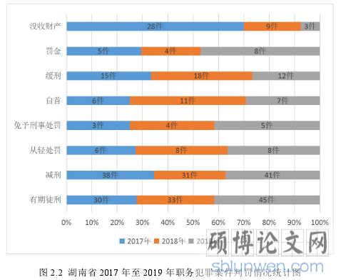 图 2.2 湖南省 2017 年至 2019 年职务犯罪案件判罚情况统计图