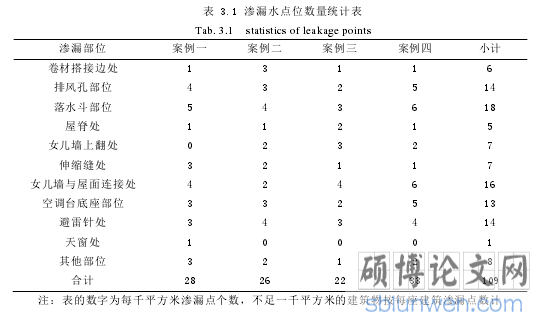 表 3.1 渗漏水点位数量统计表
