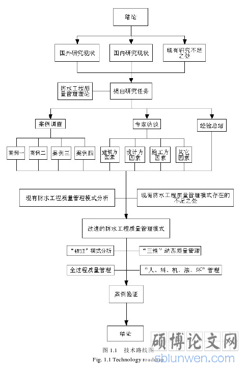图 1.1 技术路线图