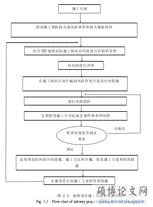 图 2.2 地铁项目施工风险管理流程图