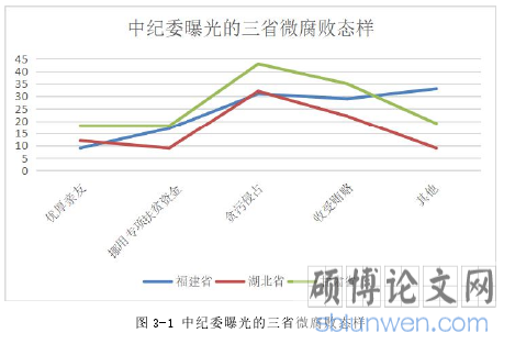图 3-1 中纪委曝光的三省微腐败态样