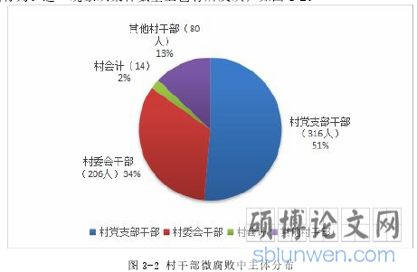 图 3-2 村干部微腐败中主体分布