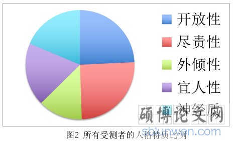 图2 所有受测者的人格特质比例