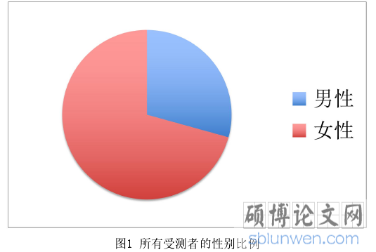图1 所有受测者的性别比例