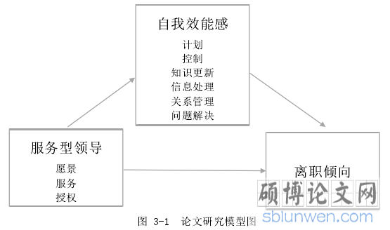 图 3-1 论文研究模型图