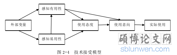 图 2-4 技术接受模型