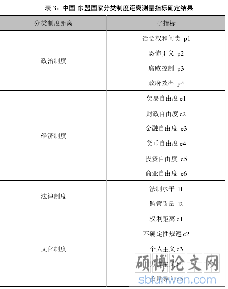 表 3：中国-东盟国家分类制度距离测量指标确定结果