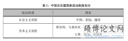 表 2：中国及东盟国家政治制度划分