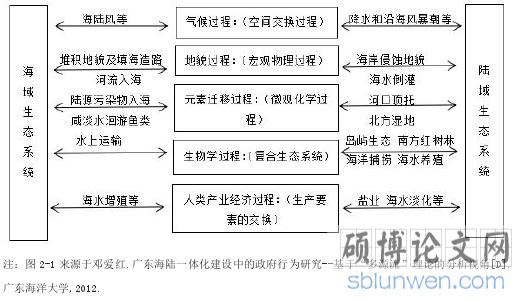 图 2-1 海陆之间物质、能量交换过程的示意图[38]