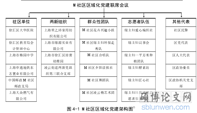 图 4-1 M 社区区域化党建架构图