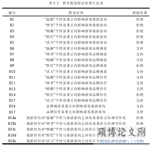 表 5.1 研究假设验证结果汇总表
