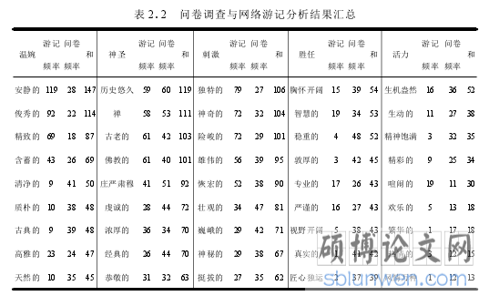 表 2.2 问卷调查与网络游记分析结果汇总