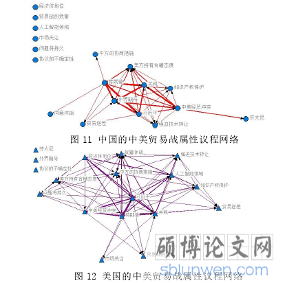 图 12 美国的中美贸易战属性议程网络