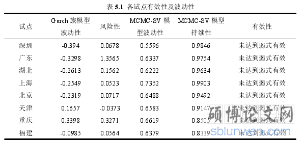 表 5.1 各试点有效性及波动性