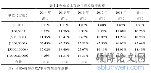 表 3.2 创业板上市公司股权质押规模