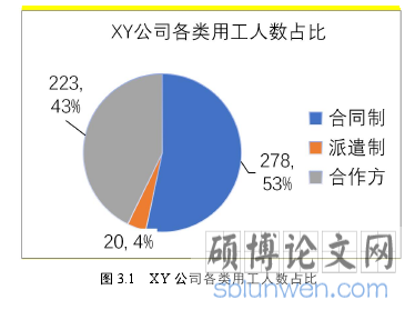 图 3.1 XY 公司各类用工人数占比