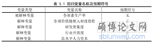 表 5.1 回归变量名称及预期符号
