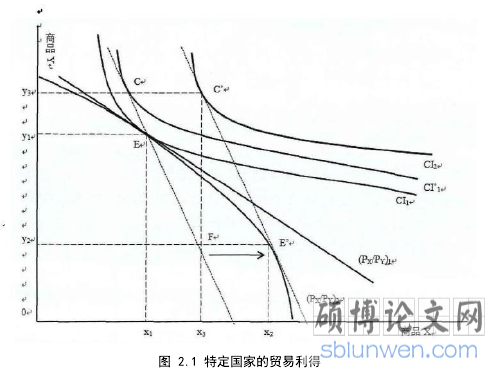 图 2.1 特定国家的贸易利得