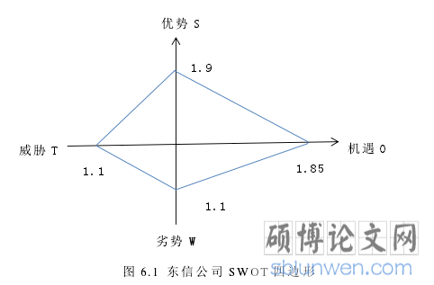 图 6.1 东信公司 SWOT 四边形