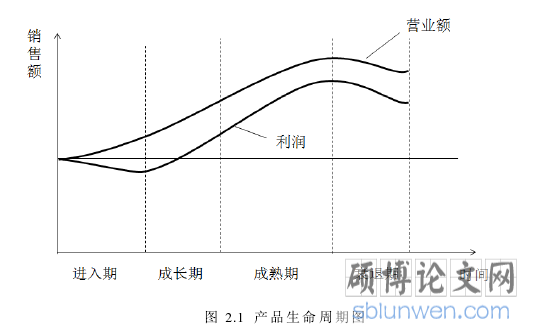 图 2.1 产品生命周期图