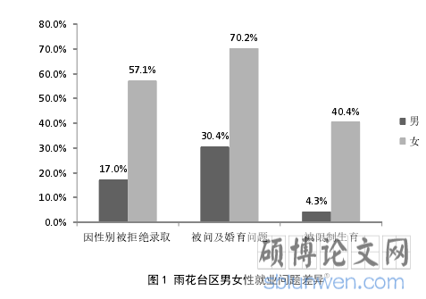 图 1 雨花台区男女性就业问题差异