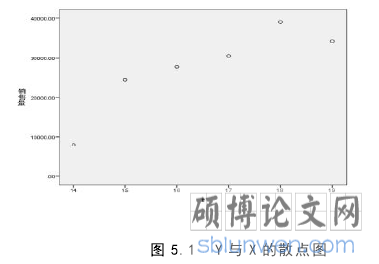 图 5.1 Y 与 X 的散点图