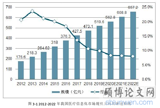 图 3-1 2012-2022 年我国医疗信息化市场规模及同比增速预测