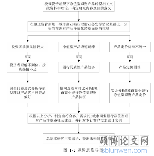 图 1-1 逻辑思维导图