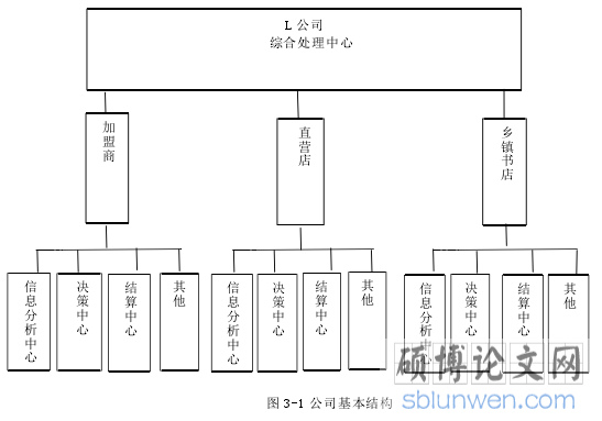 图 3-1 公司基本结构