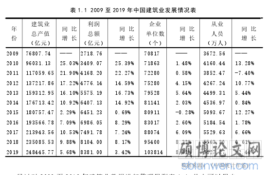 表 1.1 2009 至 2019 年中国建筑业发展情况表