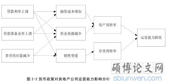 图 2-2 货币政策对房地产公司运营能力影响分析