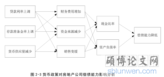 图 2-3 货币政策对房地产公司偿债能力影响分析